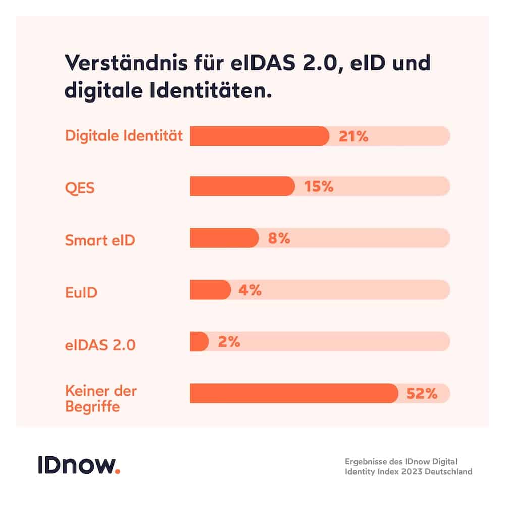 Die Zukunft der digitalen Identität in Deutschland 5 eIDAS 2.0, eID und digitale Identitäten verstehen