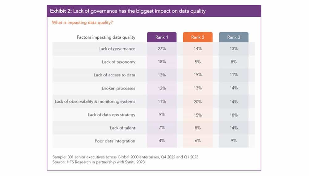 Laut HFS Research hängt die Qualität des Datenmanagements stark mit der Führungsqualität zusammen. (Quelle: HFS Research)