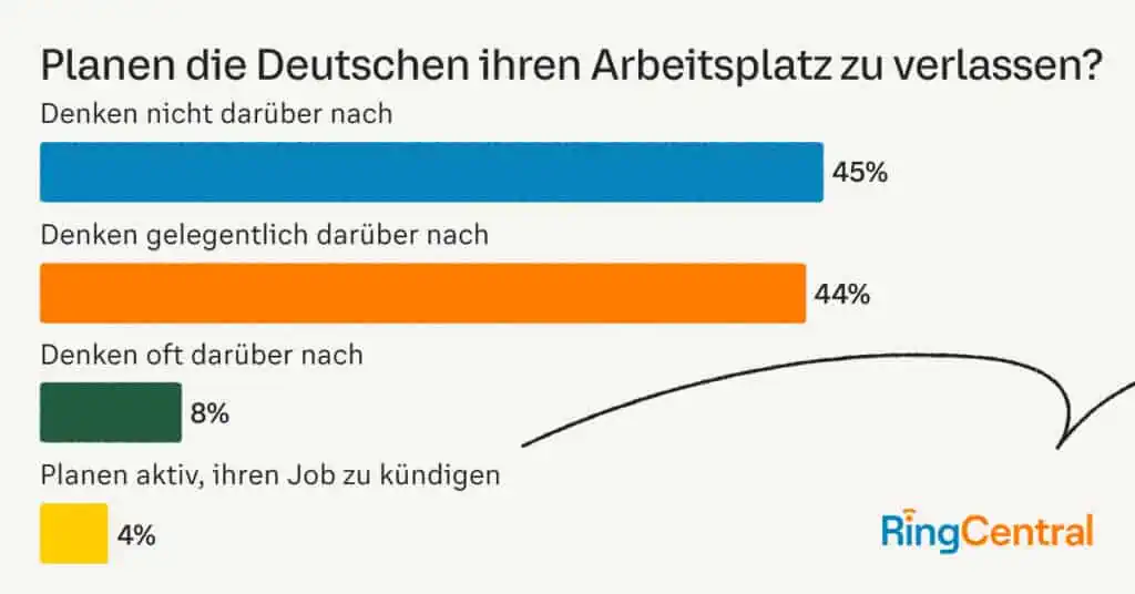 RingCentral Studie IPSOS Planen die Deutschen ihren Arbeitsplatz zu verlassen