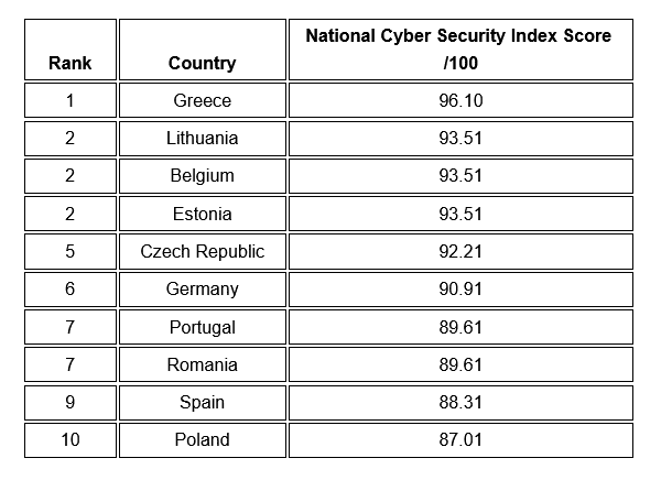 Screenshot 2023 02 03 at 11 58 26 Germanys cyber security is the 6th best in the world study reveals becker@it verlag.de IT Verlag fuer Informationstechnik GmbH Mail