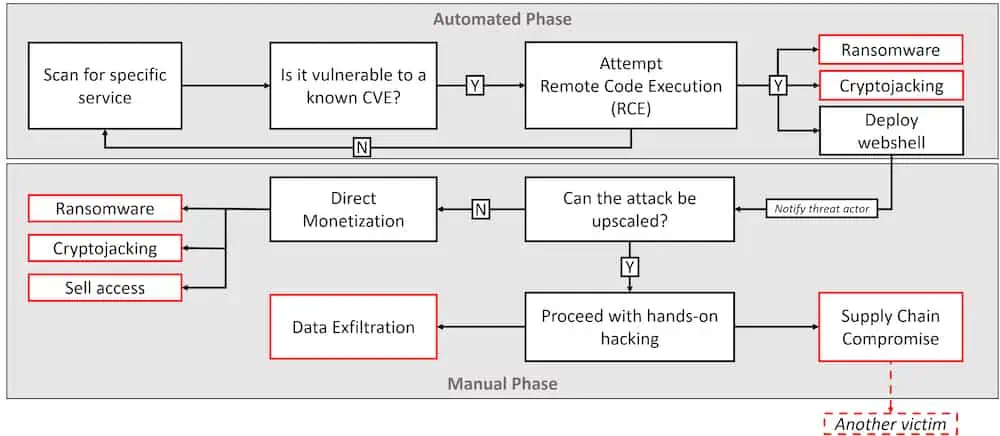 Hybride Attacken: Der automatisierte Scan geht in eine gezielte Attacke über.