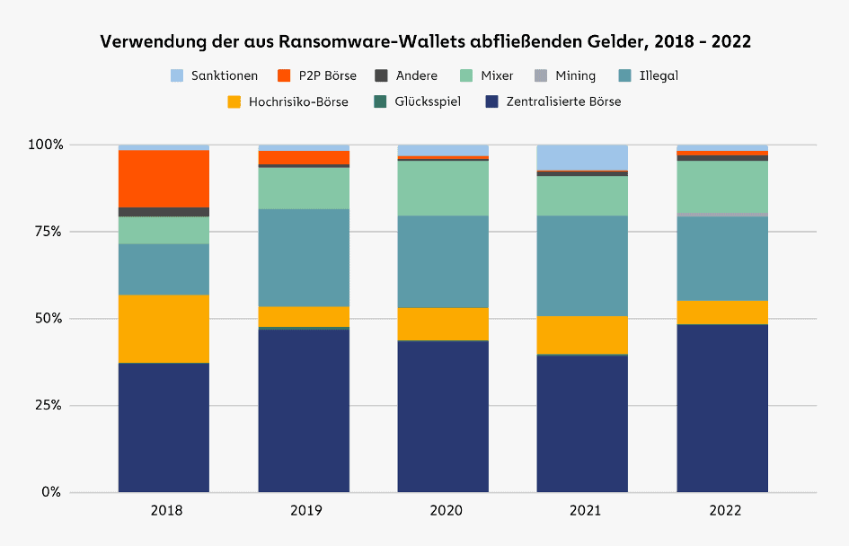 Immer mehr Opfer weigern sich zu zahlen – Ransomware-Umsatz sinkt 3 Verwendung der aus Ransomware-Wallets abfließender Gelder