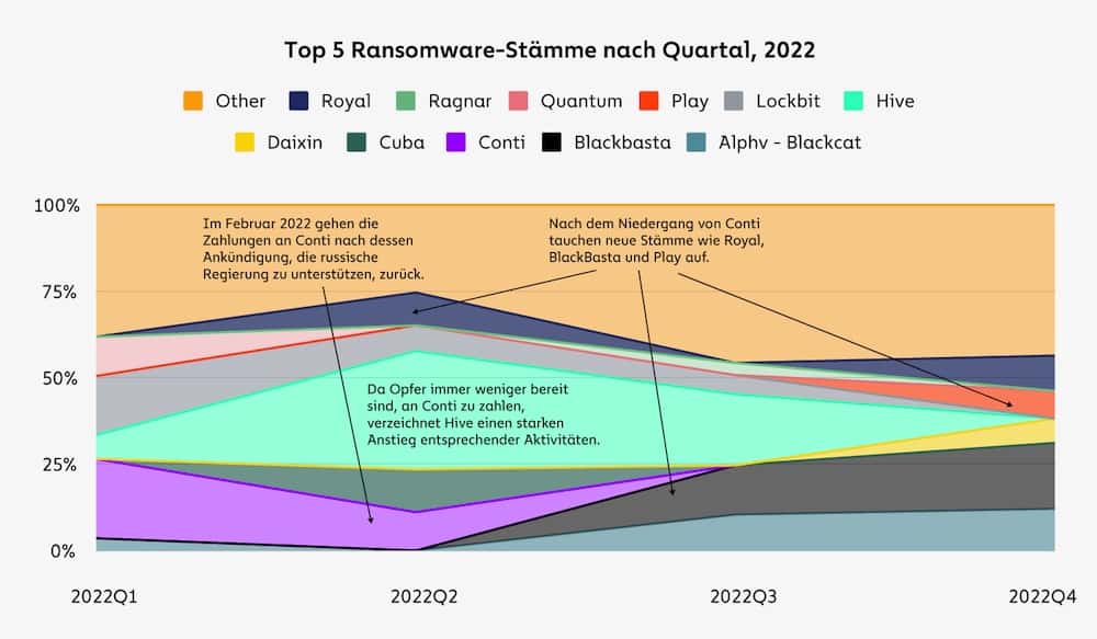 Immer mehr Opfer weigern sich zu zahlen – Ransomware-Umsatz sinkt 2 Top 5 Ransomware-Stämme nach Quartal, 2022