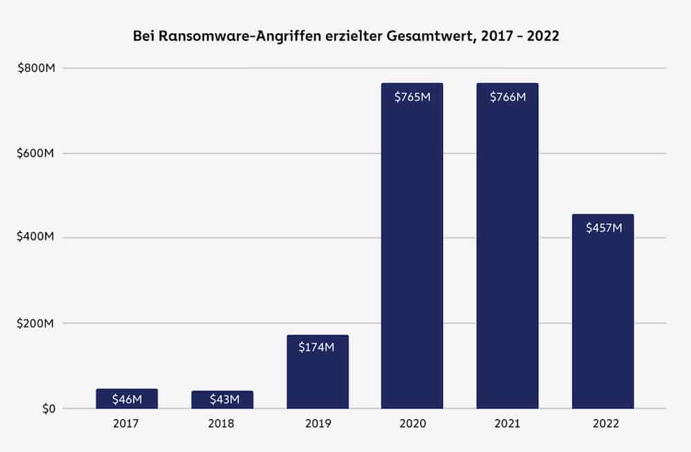 Immer mehr Opfer weigern sich zu zahlen – Ransomware-Umsatz sinkt 1 Bei Ransomware-Angriffen erzielter Gesamtwert