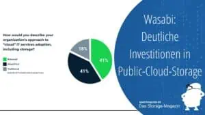Vanson Bourne/Wasabi: 2024 sollen 43% aller weltweiten Storage-Kapazitäten in der Public-Cloud liegen. Projekte in der EU gestalten sich allerdings komplexer.