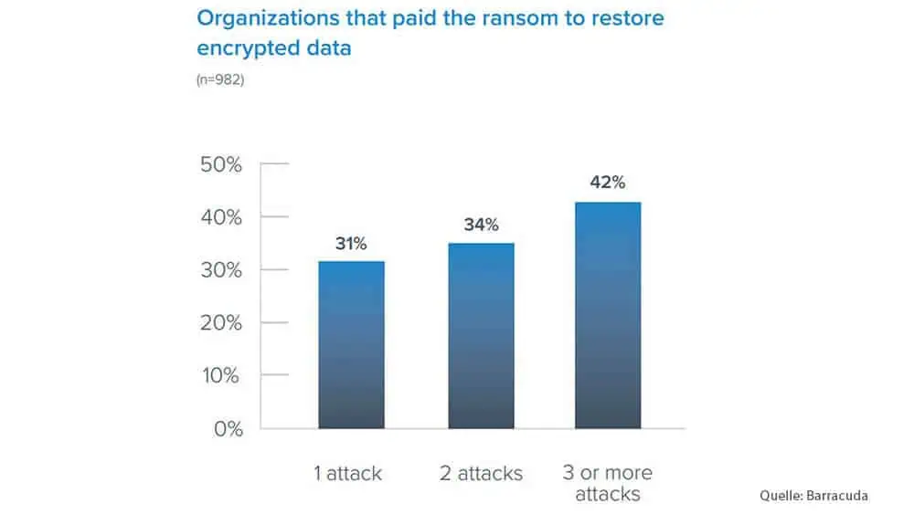 Der Barracuda-Studie zufolge sind Firmen, die eher bereit sind, Lösegeld zu zahlen, tendenziell auch öfter von Ransomware-Angriffen betroffen. (Grafik: Barracuda) 