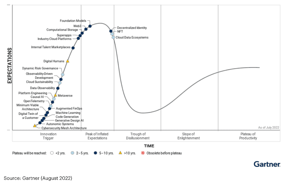 Die Entwicklung des Digital Twins im Hype Cycle for Emerging Technologies, 2022