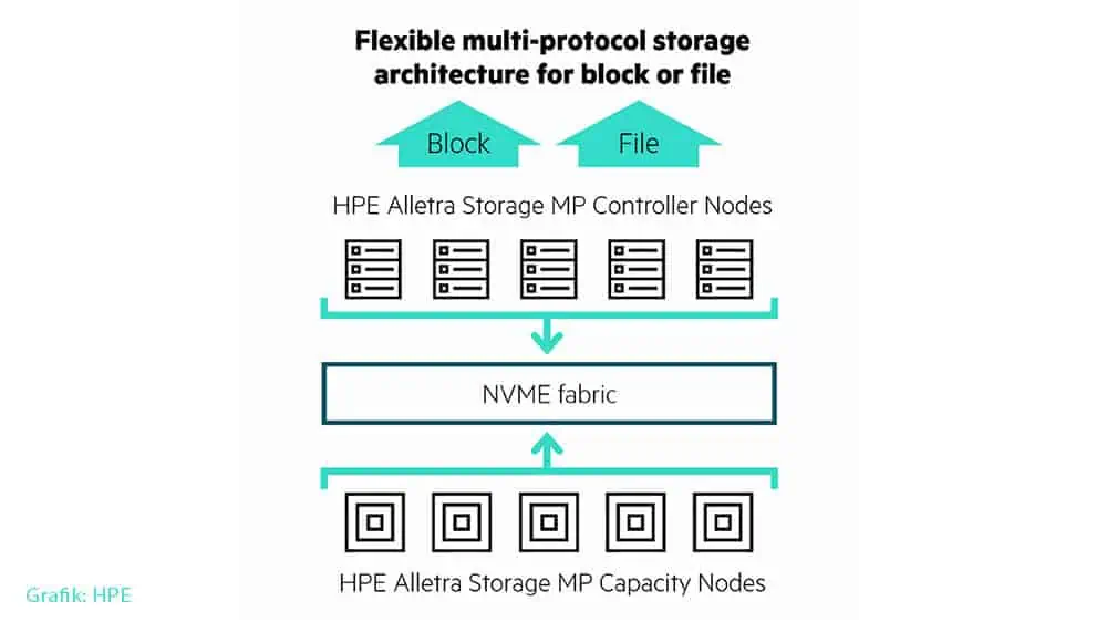 HPE Alletra Storage MP besteht aus standardisierten Bausteinen für Rechenleistung und Management, die über eine NVME-Fabric verbinden sind (Grafik: HPE)