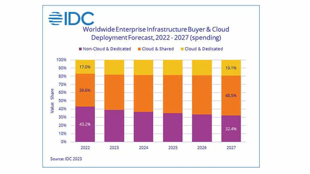 Die Infrastrukturausgaben verschieben sich in den kommenden Jahren immer mehr zu Shared-Cloud-Angeboten – die Zeit der rasanten Wachstumsarten ist aber vorbei. (Grafik: IDC)