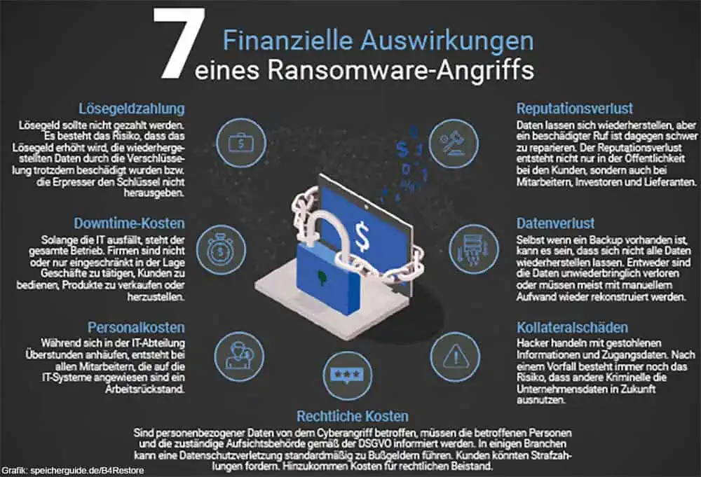 Die finanzielle Auswirkungen eines Ransomware-Angriffs summieren sich schnell. (Grafik: speicherguide.de/B4Restore)