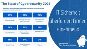 Sophos-Report State of Cybersecurity 2023: Deutlich über 60% der Firmen im DACH-Raum räumen ein, erhebliche Schwierigkeiten bei der IT-Sicherheit zu haben.