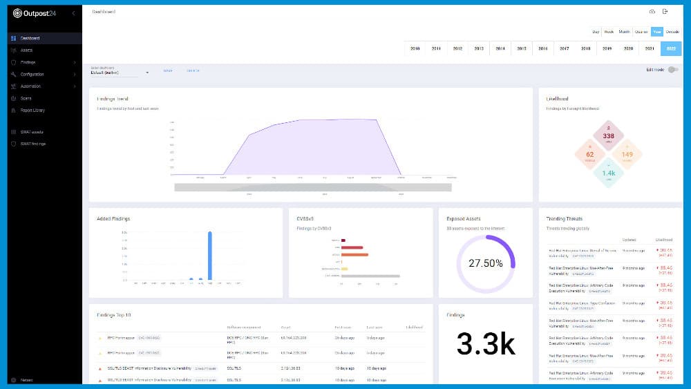 Agile IT-Welt – keine Zeit für Cybersecurity? 1 Uebersichtliches Dashboard mit Findings in Echtzeit 1000