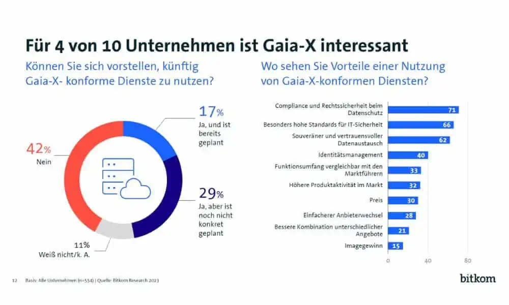 Für vier von zehn deutschen Unternehmen ist Gaia-X interessant. (Quelle: Bitkom)