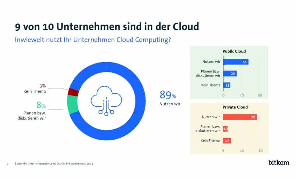 Neun von zehn deutschen Unternehmen sind 2023 in der Cloud. (Quelle: Bitkom)