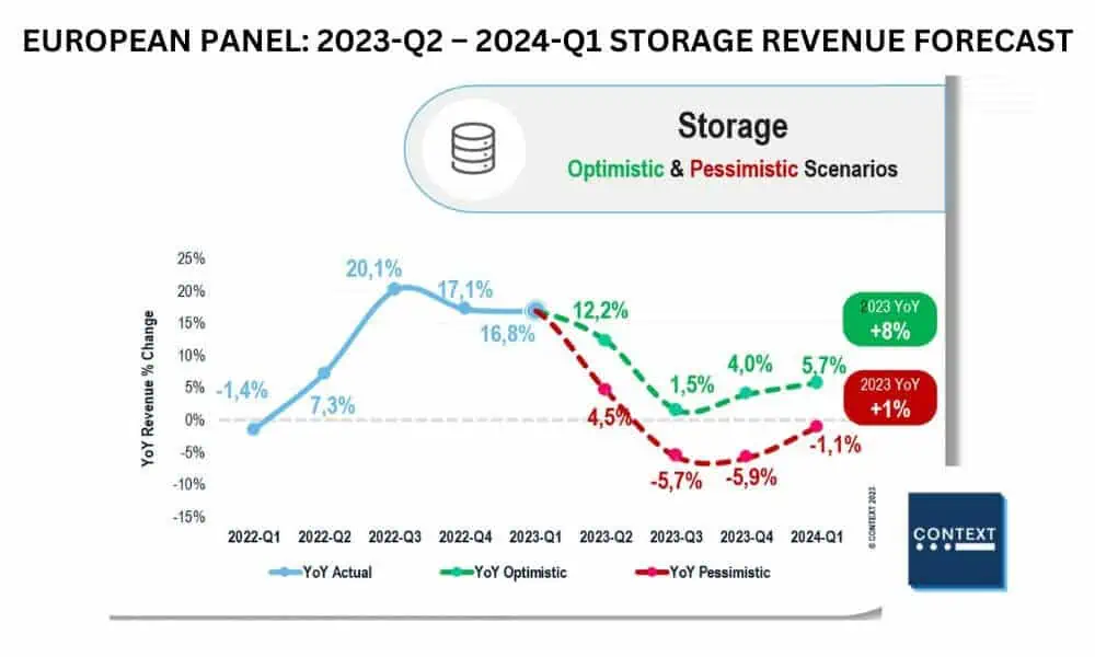Im Storage Revenue Forecast für die Quartale 2/2023 bis 1/2024 im Rahmen ihres »European Panel« erwarte die Analysten von Context selbst im günstigsten Szenario ein deutlich geringeres Wachstum als 2022. (Grafik: Context)