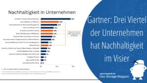 Gartner: Drei Viertel der Unternehmen hat Nachhaltigkeit im Visier