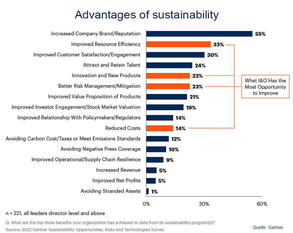 Laut Gartner wollen 75 Prozent der Unternehmen bis zum Jahr 2027 ein Nachhaltigkeitsprogramm für die IT-Infrastruktur implementiert haben (Quelle: Gartner). 