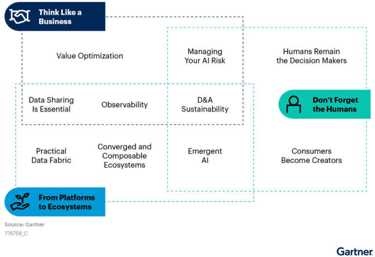 Gartner: Das sind die Top 10 Daten- und Analysetrends für 2023