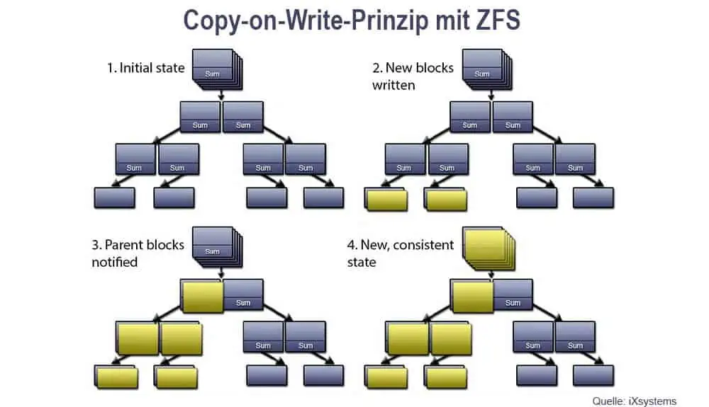 Schematische Darstellung des Copy-on-Write-Prinzips mit ZFS (Quelle: Ixsystems)