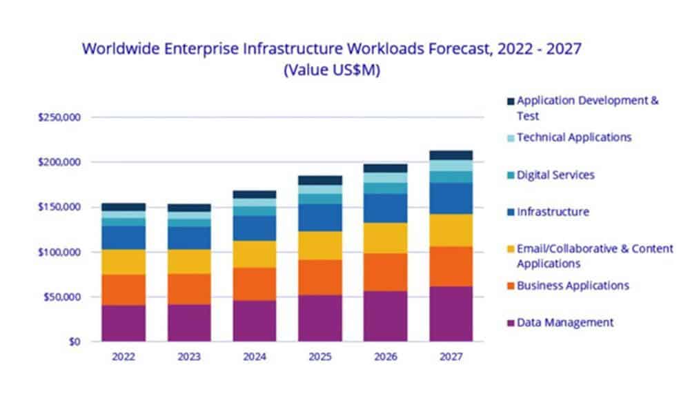 IDC WW Enterprise Infrastructure Forecast 2027