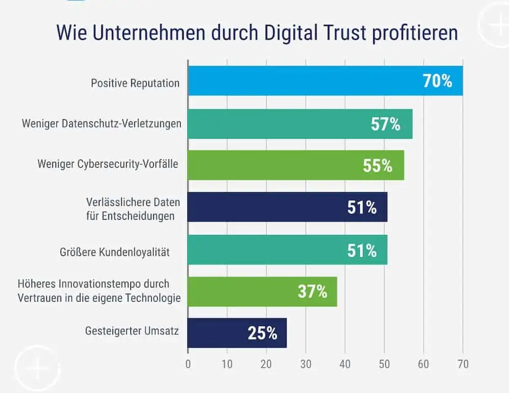 Wie Unternehmen durch Digital Trust profitieren