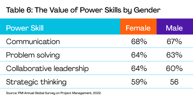 The Value of Power Skills by Gender
