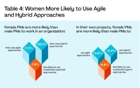 Woman More Likely to Use Agile and Hybrid Approaches