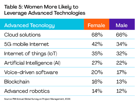Women More Likely to Leverage Advanced Technologies