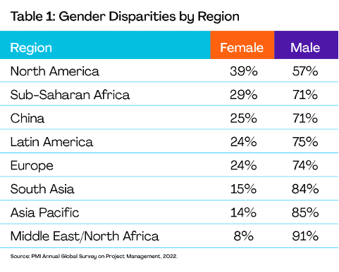 Gender Disparities by Region