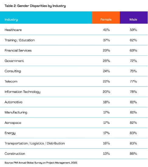 Gender Disparities by Industry