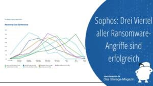 Sophos: Drei Viertel aller Ransomware-Angriffe sind erfolgreich