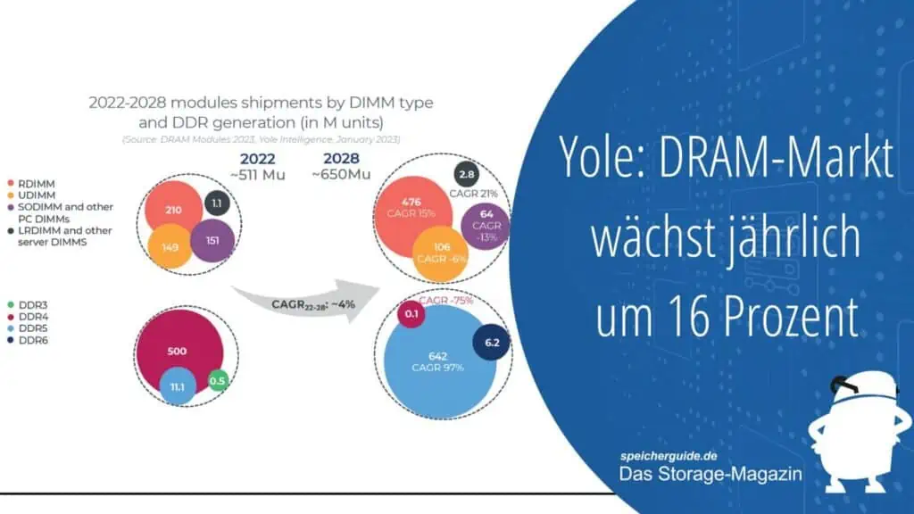 Yole: DRAM-Markt wächst jährlich um 16 Prozent
