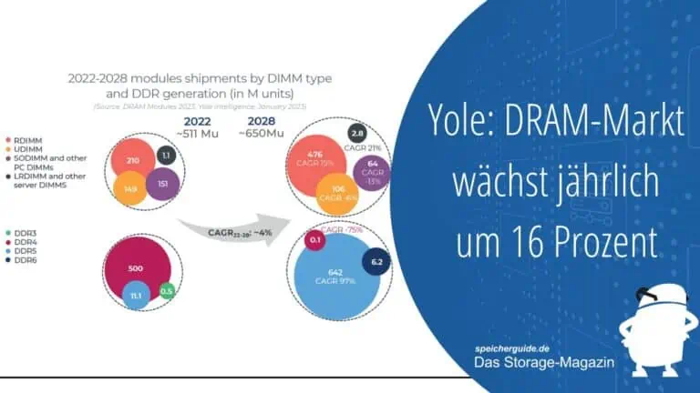 Yole: DRAM-Markt wächst jährlich um 16 Prozent
