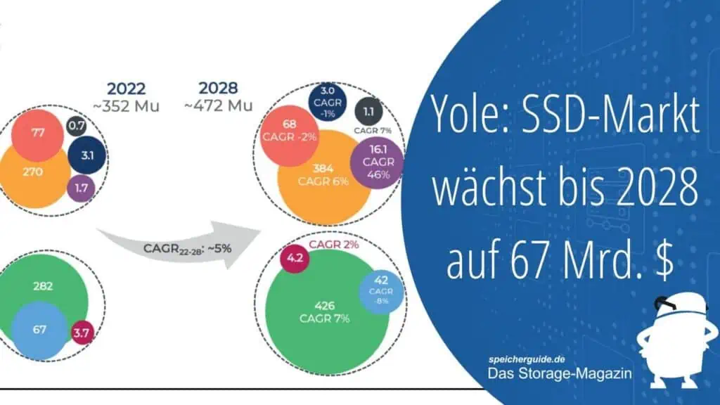SSD-Markt soll bis 2028 auf 67 Milliarden US-Dollar wachsen