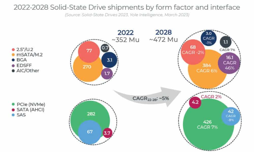 SSD-Markt soll bis 2028 auf 67 Milliarden US-Dollar wachsen 1 SSD-Marktentwicklung 2022 bis 2028 nach Form-Faktor und Schnittstellen. (Quelle: Yole Intelligence)