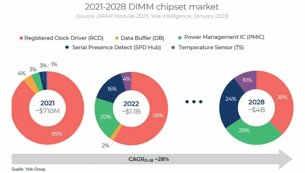 Der DIMM-Chipset-Markt 2021 bis 2028. (Quelle: Yole Intelligence)