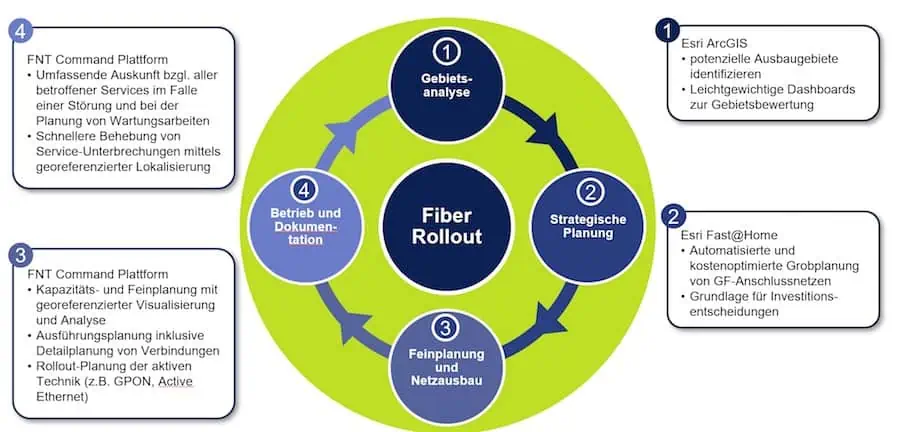 7 Fiber Rollout Lifecycle
