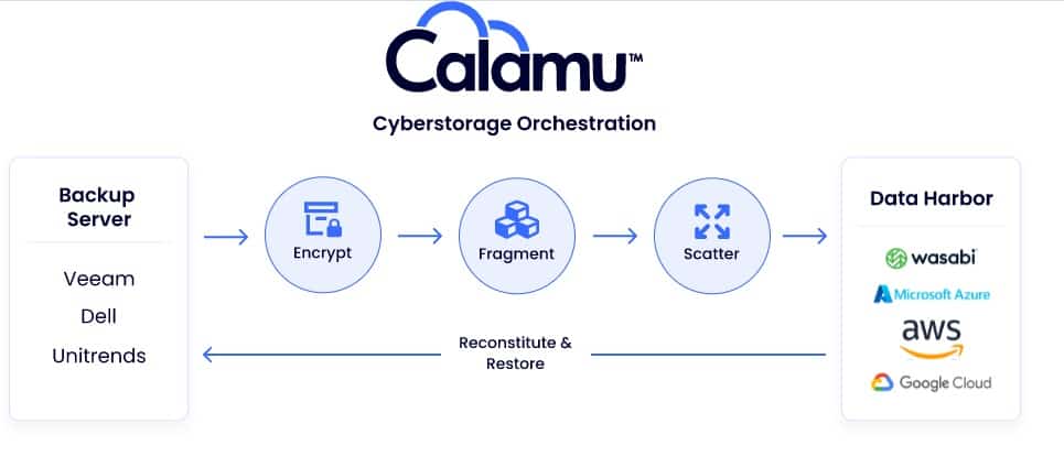 Cyberstorage: Schutz vor Ransomware-Angriffen 1 Bild 3: Ablauf der Cyberstorage-Orchestrierung bei Calamu.