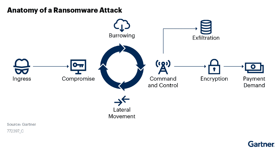 Gartner Anatomie Ransomware Angriffs