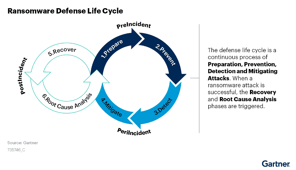 Gartner Lebenszyklus Ransomware Abwehr