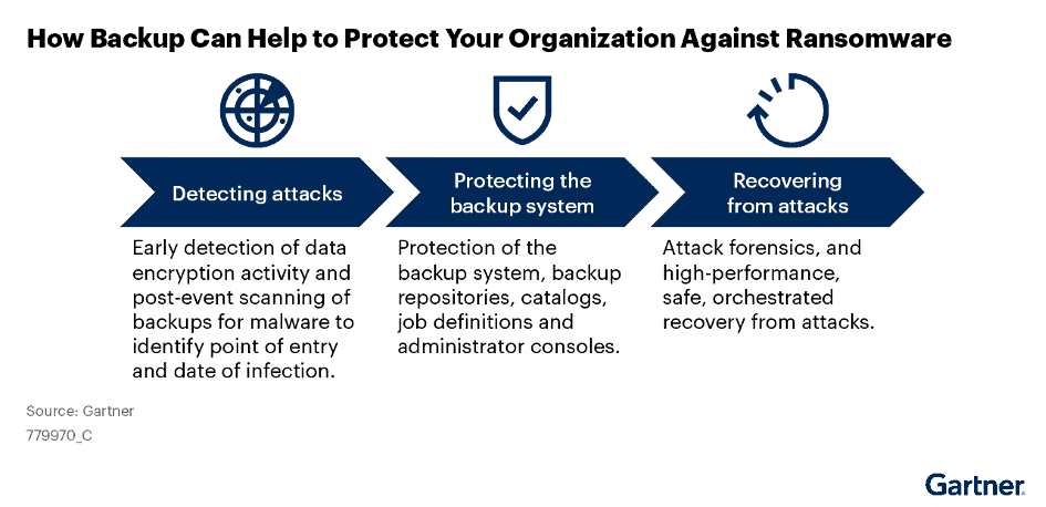 Wie die Datensicherung Ihr Unternehmen vor Ransomware schützen kann.