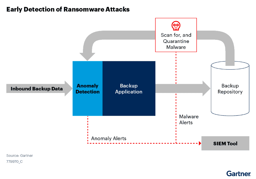 Die frühzeitige Erkennung von Ransomware-Angriffen.