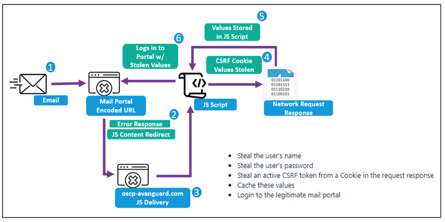 Bild 1: Diagramm der TA473 Cross-Site-Request-Forgery-Infektion