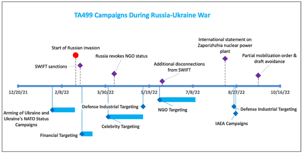 Figure 2: Timeline of TA499 operations in 2022.