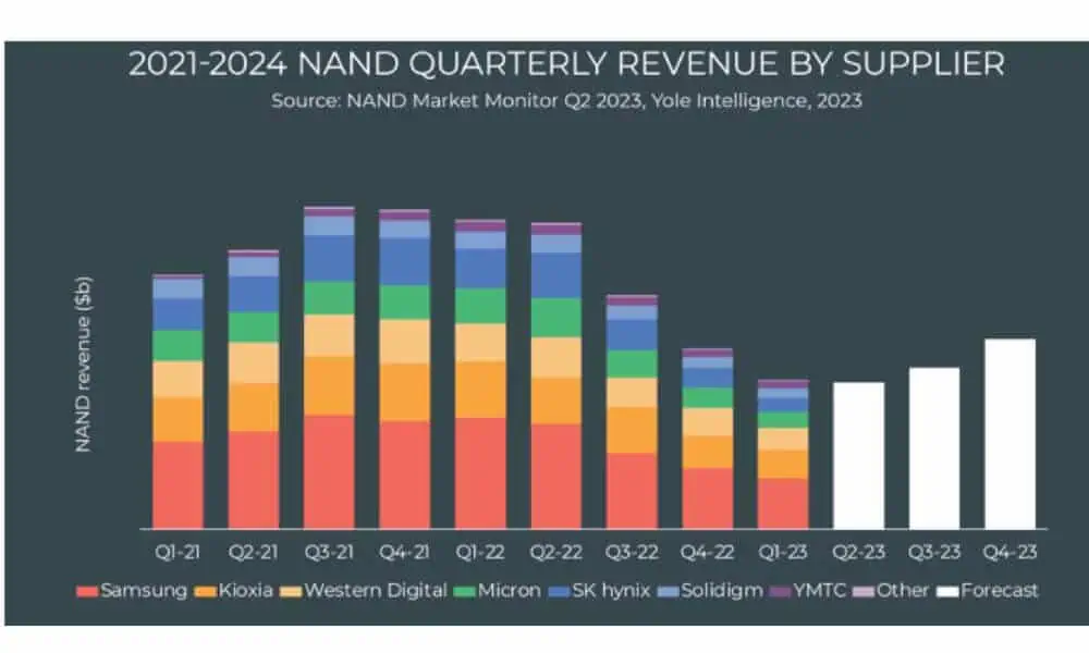 Yole bleibt für den NAND-Markt vorsichtig optimistisch für die zweite Jahreshälfte. (Quelle: Yole Intelligence)