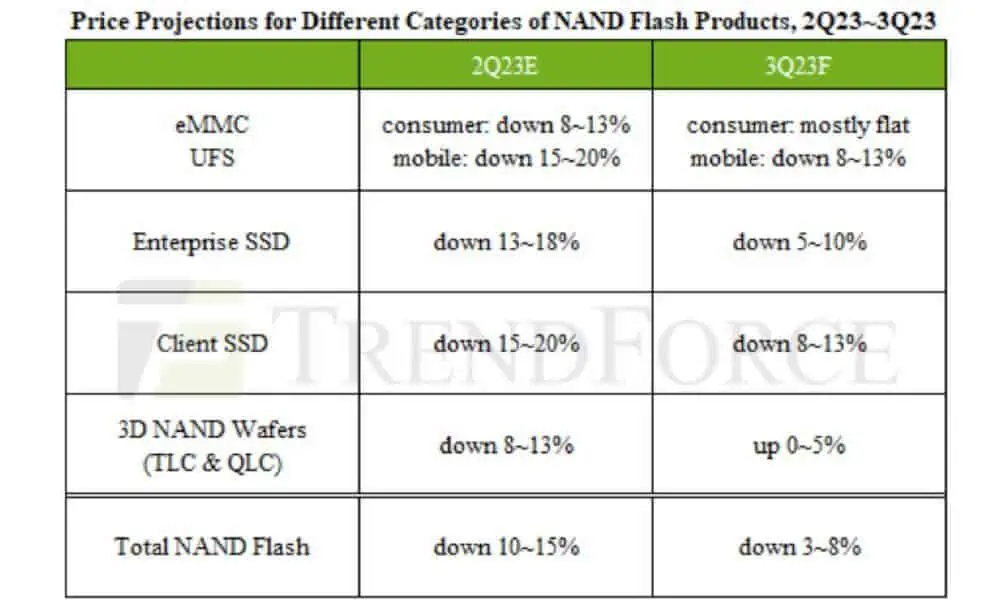 Trendforce sieht den NAND-Markt im Jahresvergleich der dritten Quartale 22/23 insgesamt rückläufig. Einzige Ausnahme: 2D-NAND Wafer. (Quelle: Trendforce)