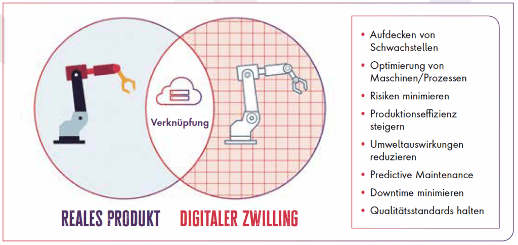 Mehr Nachhaltigkeit wagen 1 Nachhaltigkeit Digitaler Zwilling CGI