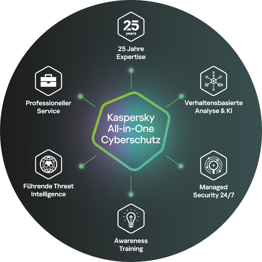 Threat Intelligence und All-in-One-Ansatz 1 1Kaspersky allInOne