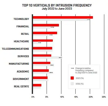 2023 Threat Hunting Report Top 10 Verticals by Intrusion Frequency