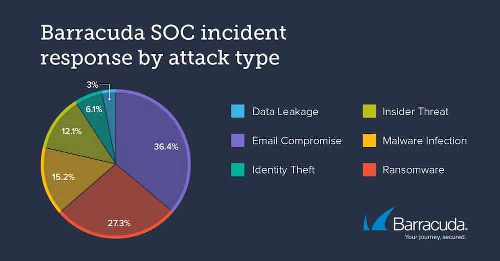 Barracuda SOC incident response by attack type